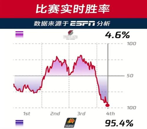 杜兰特,板助力太阳,险胜公牛,乐鱼体育,乐鱼电竞平台,LEYU,SPORTS